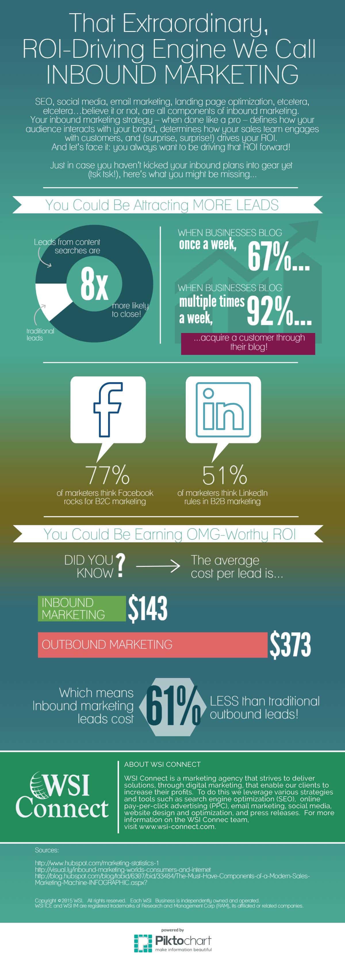 Infographic titled That Extraordinary, ROI-Driving Engine We Call Inbound Marketing, with lead generation and cost-per-lead statistics